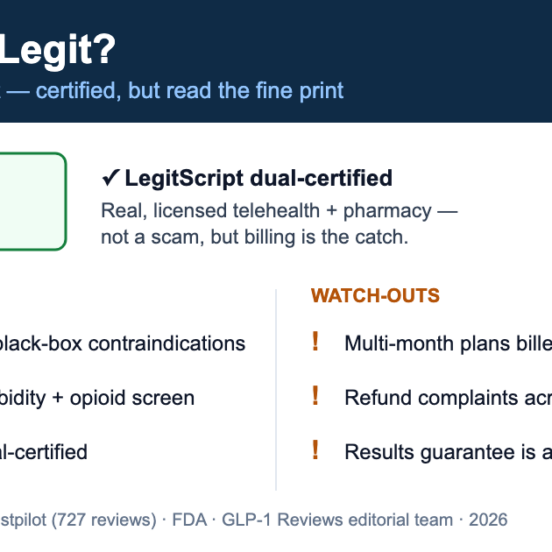 Is TrimRx legit verdict scorecard scoring 3.0 out of 5, LegitScript dual-certified, listing clinical-screening strengths against upfront-billing and refund-complaint watch-outs