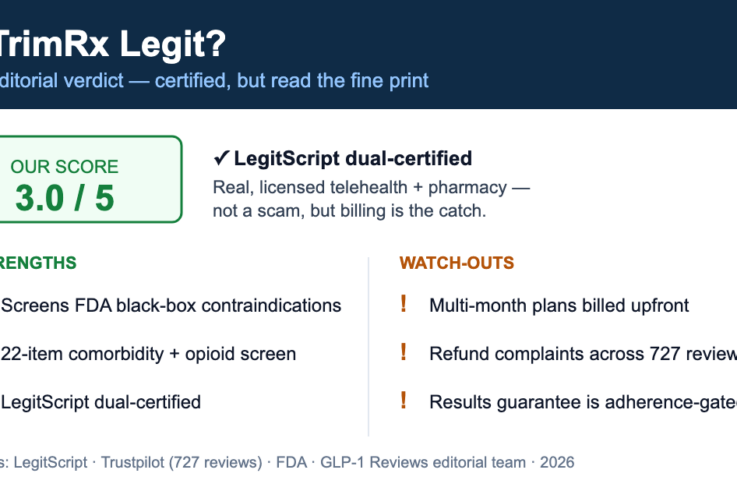 Is TrimRx legit verdict scorecard scoring 3.0 out of 5, LegitScript dual-certified, listing clinical-screening strengths against upfront-billing and refund-complaint watch-outs