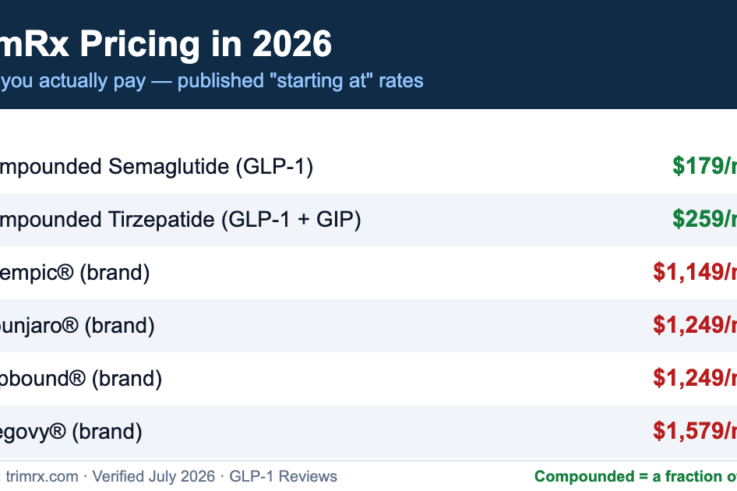 TrimRx 2026 pricing chart: compounded semaglutide from $179 per month and compounded tirzepatide from $259 per month versus brand-name GLP-1 prices of $1,149 to $1,579 per month