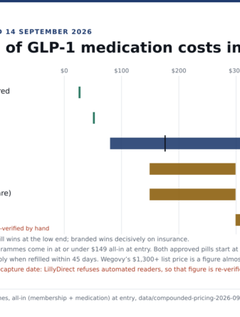 Monthly GLP-1 cost bands in 2026: $25 Foundayo with commercial coverage, $50 Medicare GLP-1 Bridge copay, $79.99 to $348 compounded all-in at entry with a $176 median across 28 core programmes, $149 to $299 Foundayo and Wegovy tablet self-pay, and $299 to $449 Zepbound vials captured 8 September 2026 and re-verified by hand