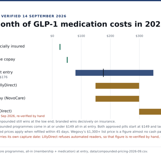 Monthly GLP-1 cost bands in 2026: $25 Foundayo with commercial coverage, $50 Medicare GLP-1 Bridge copay, $79.99 to $348 compounded all-in at entry with a $176 median across 28 core programmes, $149 to $299 Foundayo and Wegovy tablet self-pay, and $299 to $449 Zepbound vials captured 8 September 2026 and re-verified by hand