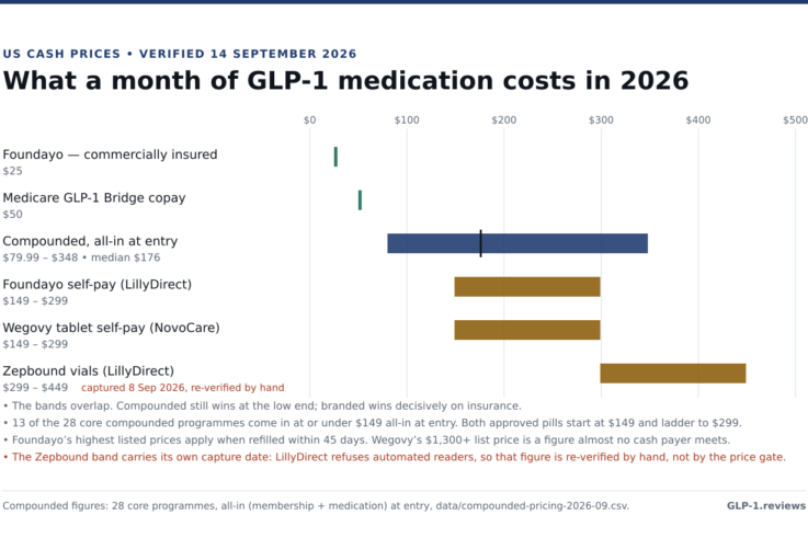 Monthly GLP-1 cost bands in 2026: $25 Foundayo with commercial coverage, $50 Medicare GLP-1 Bridge copay, $79.99 to $348 compounded all-in at entry with a $176 median across 28 core programmes, $149 to $299 Foundayo and Wegovy tablet self-pay, and $299 to $449 Zepbound vials captured 8 September 2026 and re-verified by hand