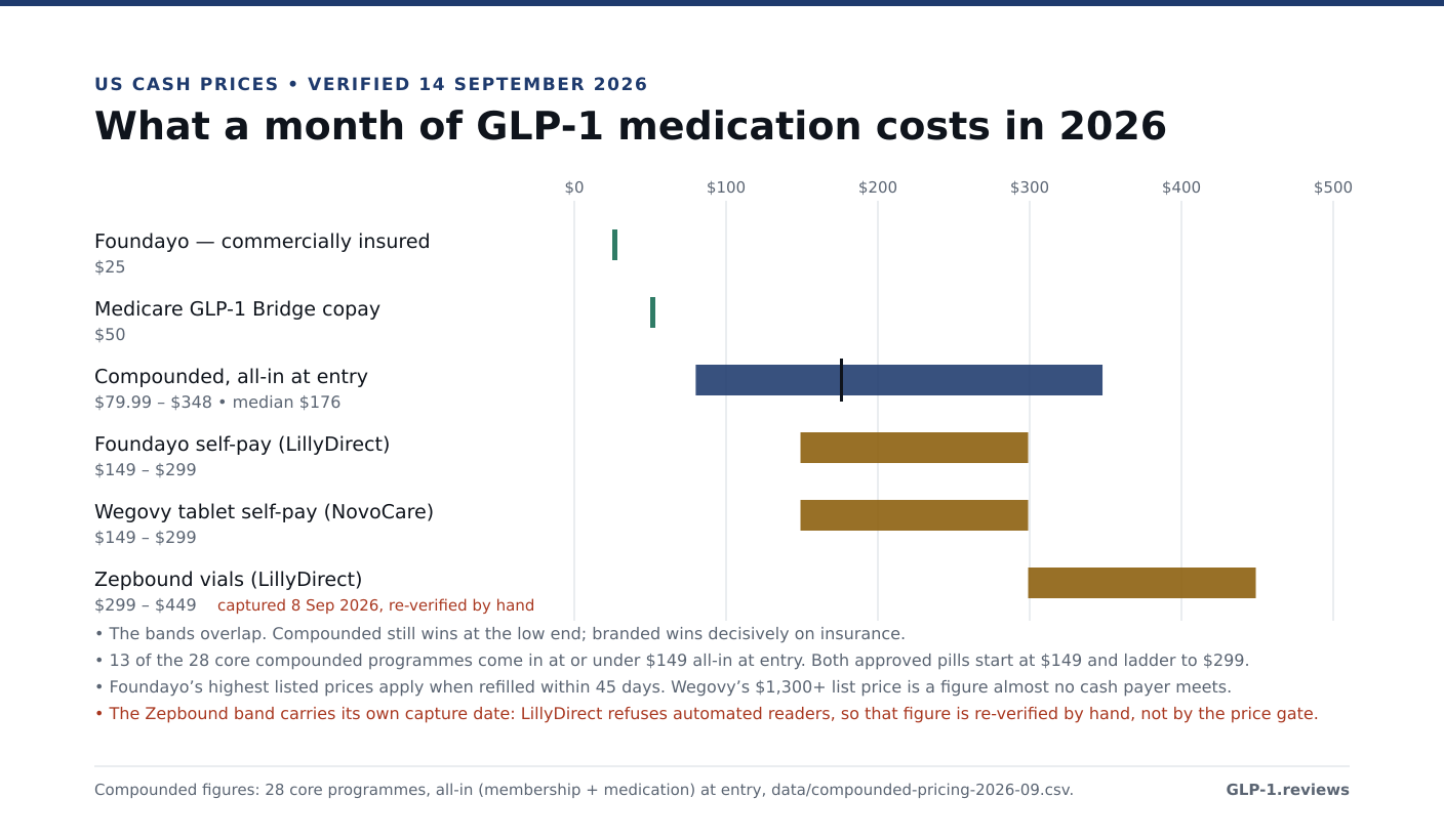 GLP-1 monthly cost comparison: branded vs compounded, 2026