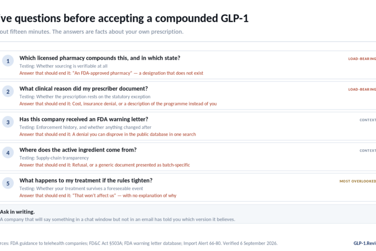 Five questions to ask before a compounded GLP-1 prescription