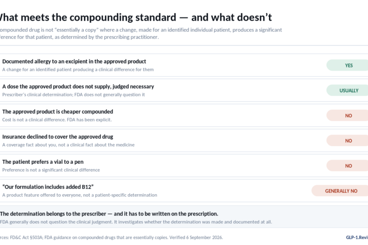 What meets the 503A compounding standard