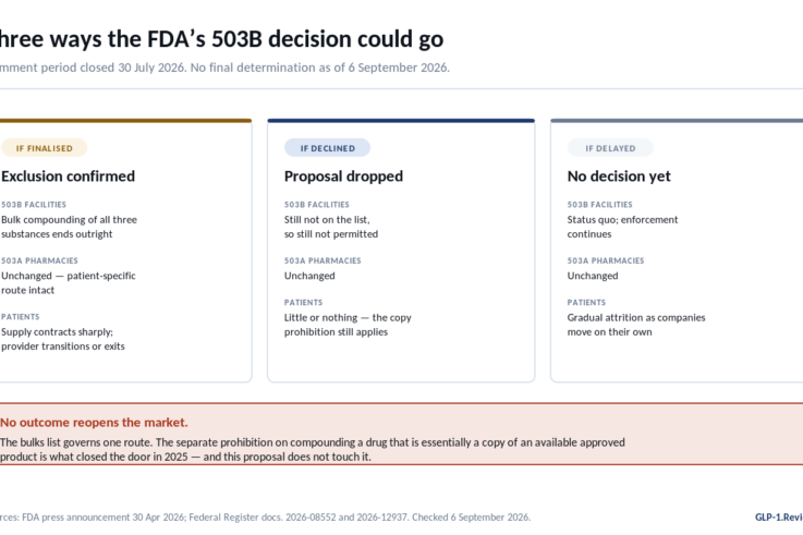 FDA 503B bulks list decision: the three possible outcomes