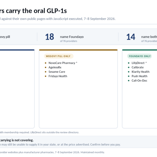 Which GLP-1 telehealth providers carry the Wegovy pill and Foundayo, checked against their own pages