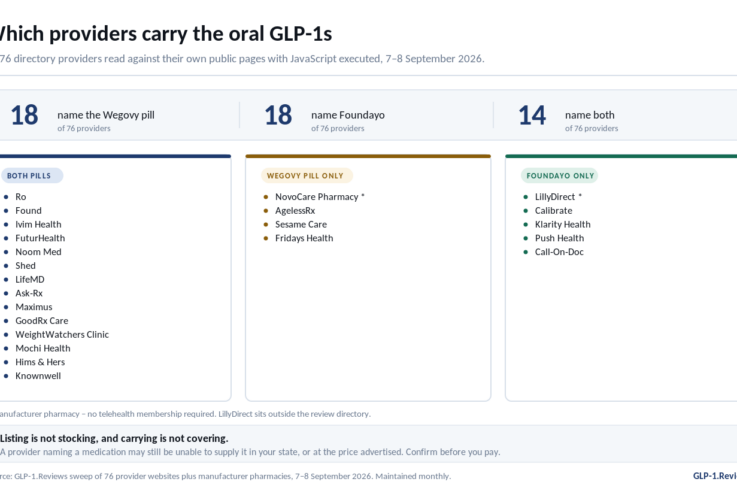 Which GLP-1 telehealth providers carry the Wegovy pill and Foundayo, checked against their own pages