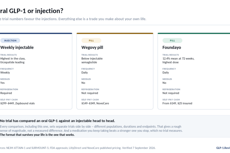Oral GLP-1 vs injection: efficacy, burden, cost and who each format suits