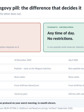 Foundayo vs the Wegovy pill: dosing protocol, molecule, price and availability side by side