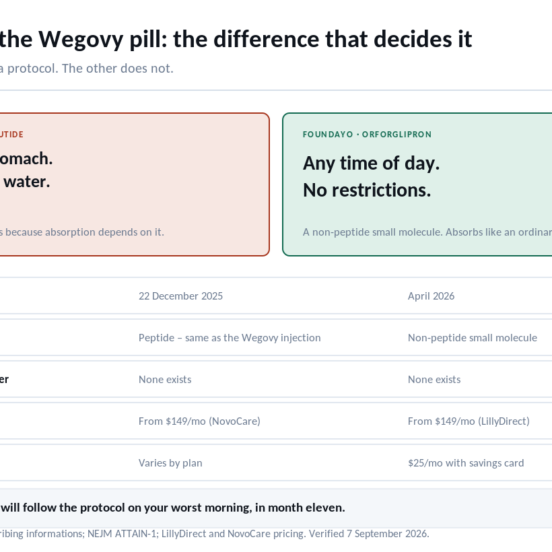 Foundayo vs the Wegovy pill: dosing protocol, molecule, price and availability side by side