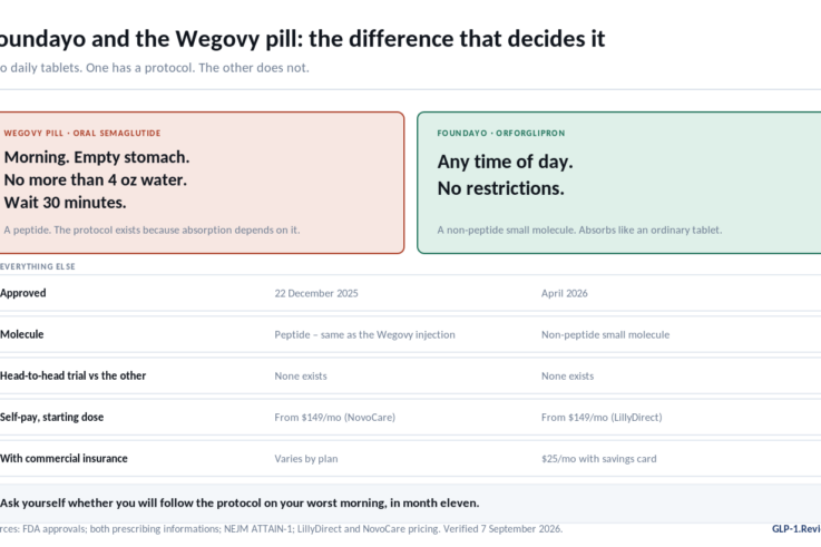 Foundayo vs the Wegovy pill: dosing protocol, molecule, price and availability side by side