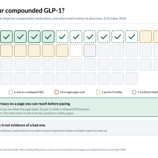Pharmacy naming across the 58 GLP-1 providers that dispense compounded medication, 8 October 2026: 13 name the pharmacy on a page you see before paying (7 visible as the page loads, 6 only inside a collapsed FAQ), 10 name it only in legal, consent or safety pages, 1 partial, 1 not applicable, 33 with no pharmacy name found