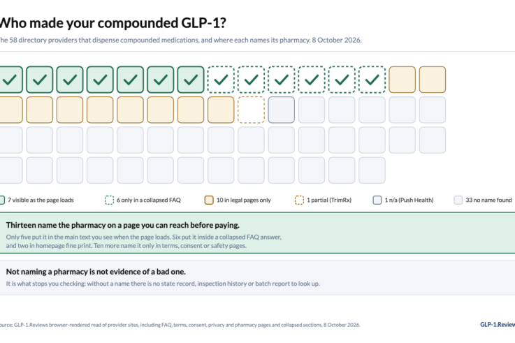 Pharmacy naming across the 58 GLP-1 providers that dispense compounded medication, 8 October 2026: 13 name the pharmacy on a page you see before paying (7 visible as the page loads, 6 only inside a collapsed FAQ), 10 name it only in legal, consent or safety pages, 1 partial, 1 not applicable, 33 with no pharmacy name found