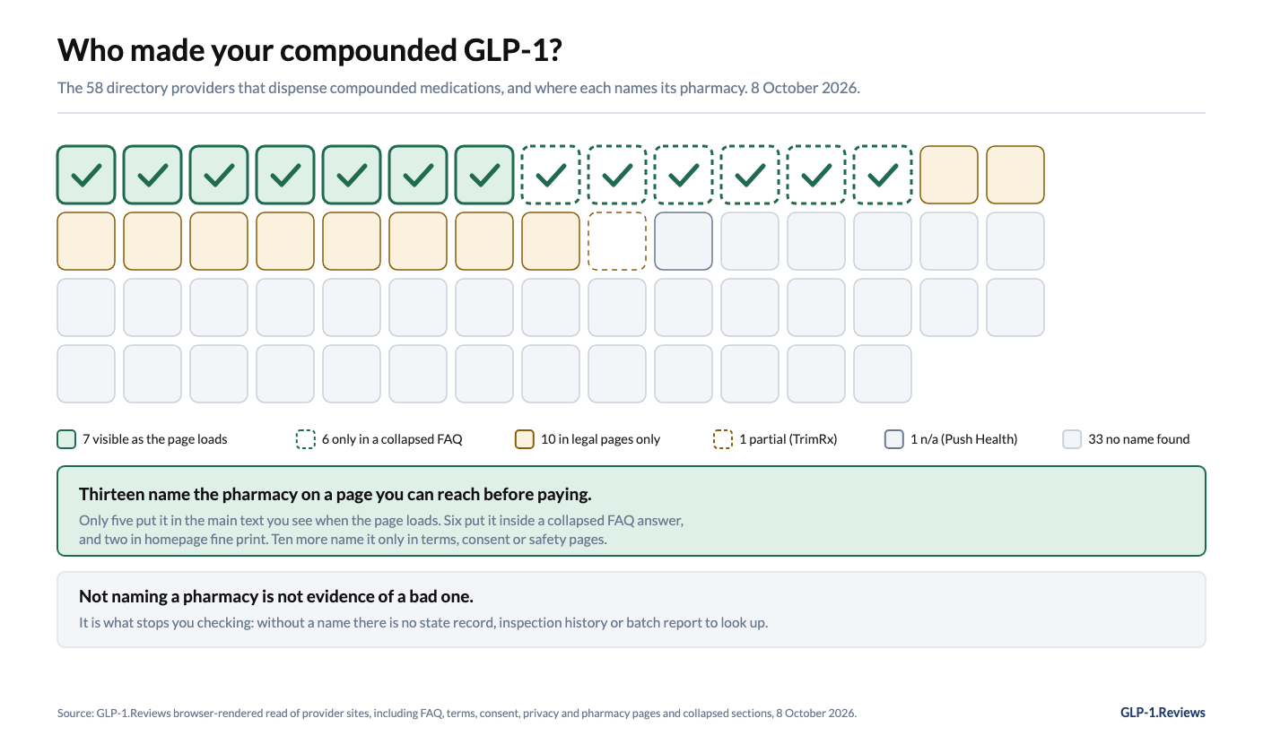 Pharmacy naming across the 58 GLP-1 providers that dispense compounded medication, 8 October 2026: 13 name the pharmacy on a page you see before paying (7 visible as the page loads, 6 only inside a collapsed FAQ), 10 name it only in legal, consent or safety pages, 1 partial, 1 not applicable, 33 with no pharmacy name found