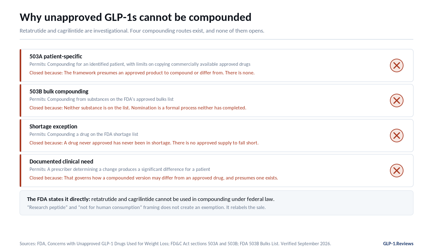 Why retatrutide and cagrilintide cannot be compounded: the four routes (503A, 503B, shortage exception, documented clinical need) and why each is closed for an unapproved drug, with the FDA's statement
