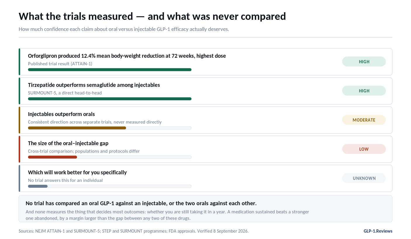 Confidence in five claims about oral versus injectable GLP-1 efficacy: ATTAIN-1's 12.4% result high, tirzepatide over semaglutide high, injectables over orals moderate, the size of the gap low, which works for you unknown