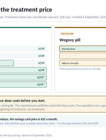 Self-pay dose ladders for Foundayo ($149, $149, $199, $299, $299, $299 by strength, top two when refilled within 45 days) and the Wegovy pill ($149, $199, $299), verified 8 September 2026