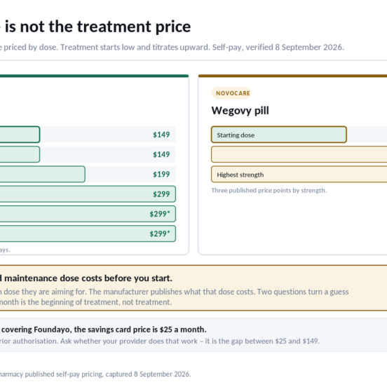 Self-pay dose ladders for Foundayo ($149, $149, $199, $299, $299, $299 by strength, top two when refilled within 45 days) and the Wegovy pill ($149, $199, $299), verified 8 September 2026