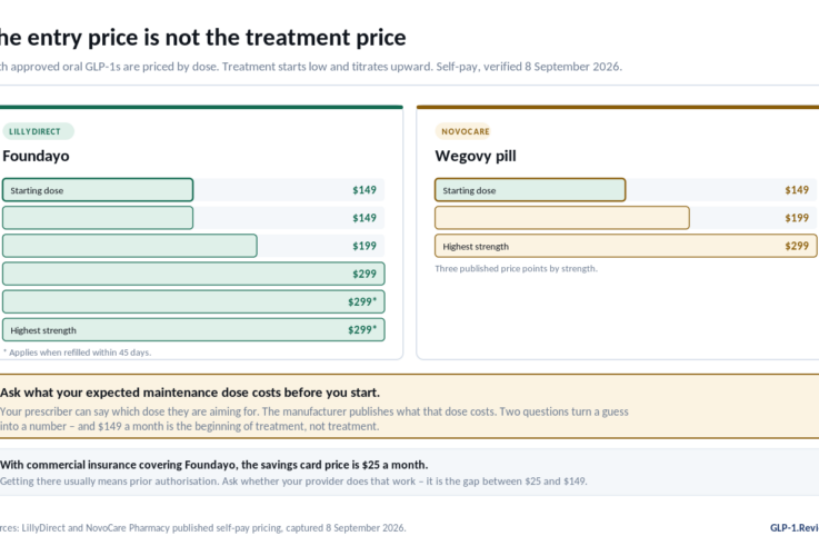 Self-pay dose ladders for Foundayo ($149, $149, $199, $299, $299, $299 by strength, top two when refilled within 45 days) and the Wegovy pill ($149, $199, $299), verified 8 September 2026