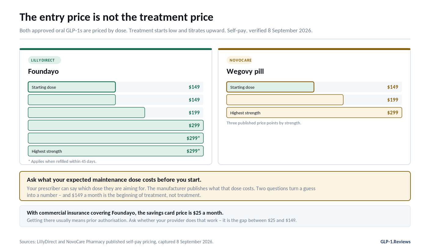 Self-pay dose ladders for Foundayo ($149, $149, $199, $299, $299, $299 by strength, top two when refilled within 45 days) and the Wegovy pill ($149, $199, $299), verified 8 September 2026