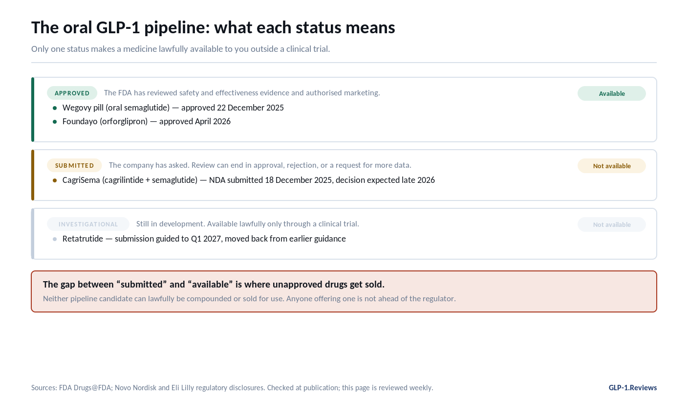 Oral GLP-1 pipeline status ladder: approved (Wegovy pill December 2025, Foundayo April 2026, available), submitted (CagriSema, NDA December 2025, decision expected late 2026, not available), investigational (retatrutide, submission guided to Q1 2027, not available)