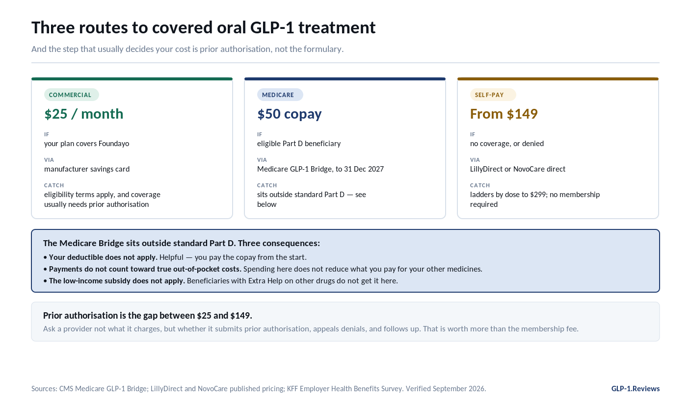 Three routes to a covered oral GLP-1: commercial insurance with the savings card at $25 a month, the Medicare GLP-1 Bridge at a $50 copay to 31 December 2027, and self-pay from $149 laddering to $299, with prior authorisation as the deciding step