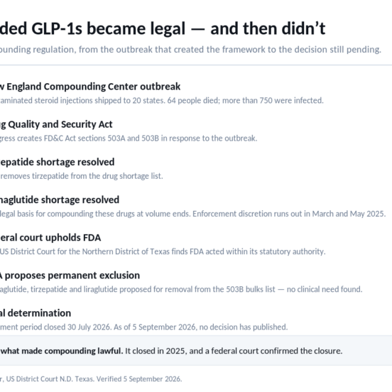 GLP-1 compounding regulation timeline, 2012 to 2026