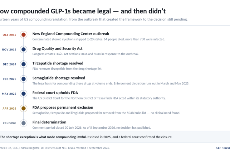 GLP-1 compounding regulation timeline, 2012 to 2026