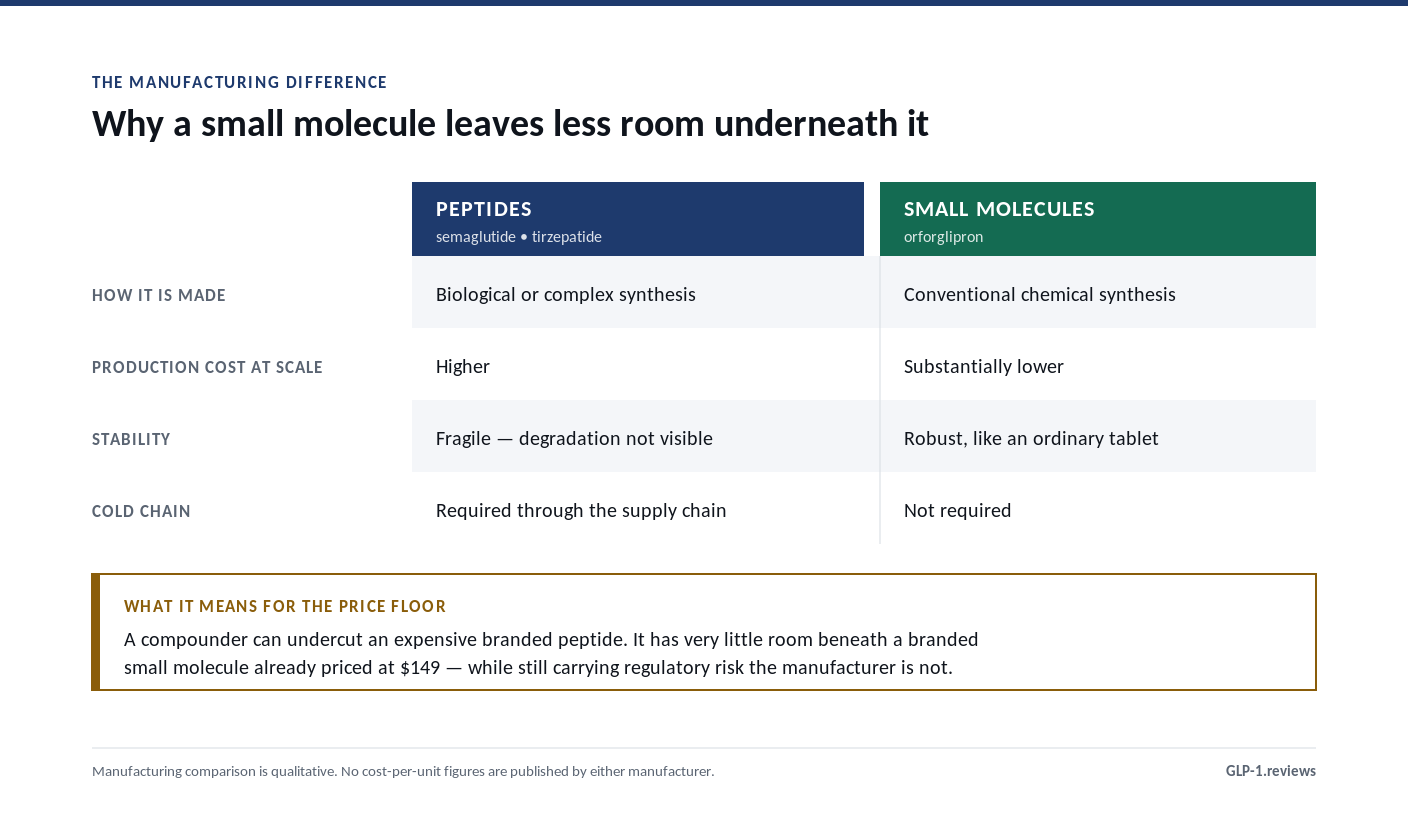 Why a peptide leaves room underneath its price and a small molecule does not: manufacturing route, cold-chain requirement and the space beneath the branded price, compared