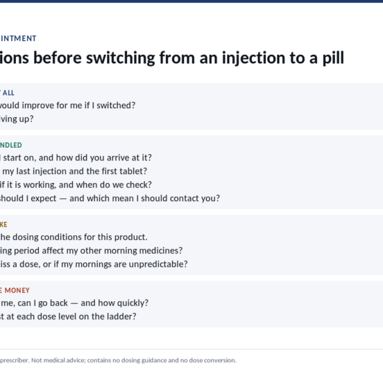 The eleven questions to ask before switching from an injectable GLP-1 to a pill, grouped into whether to switch, how the change is handled, what your day looks like, and the way back