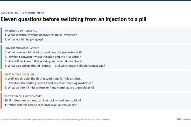 The eleven questions to ask before switching from an injectable GLP-1 to a pill, grouped into whether to switch, how the change is handled, what your day looks like, and the way back