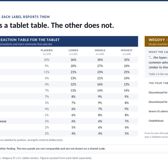 Adverse reactions as each label reports them: Foundayo's full 13-row per-reaction table at a 5% threshold with placebo and three positional dose columns, against a Wegovy panel showing that its label gives no tablet table, only a statement of similarity to the injection table plus four tablet-specific figures