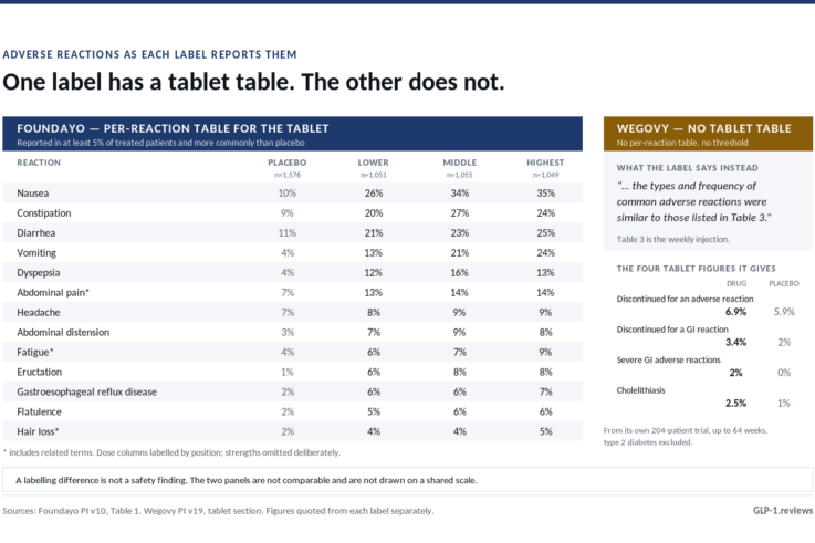 Adverse reactions as each label reports them: Foundayo's full 13-row per-reaction table at a 5% threshold with placebo and three positional dose columns, against a Wegovy panel showing that its label gives no tablet table, only a statement of similarity to the injection table plus four tablet-specific figures