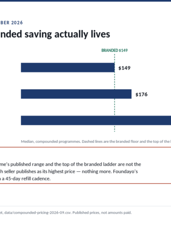 Where the compounded saving lives across 28 core programmes: median advertised entry price $149 against a $149 branded floor, $176 all-in at entry, $314.50 at the top of each programme's own published range against a branded ladder stopping at $299, with the share at or under $149 falling from 15 to 13 to 1