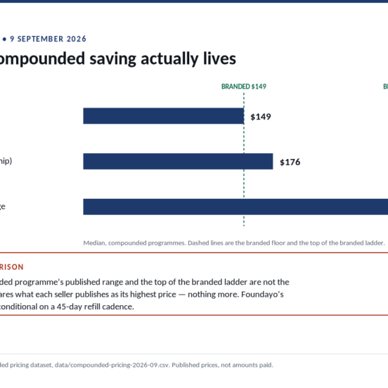 Where the compounded saving lives across 28 core programmes: median advertised entry price $149 against a $149 branded floor, $176 all-in at entry, $314.50 at the top of each programme's own published range against a branded ladder stopping at $299, with the share at or under $149 falling from 15 to 13 to 1