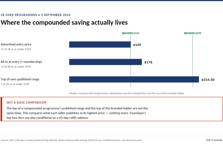 Where the compounded saving lives across 28 core programmes: median advertised entry price $149 against a $149 branded floor, $176 all-in at entry, $314.50 at the top of each programme's own published range against a branded ladder stopping at $299, with the share at or under $149 falling from 15 to 13 to 1