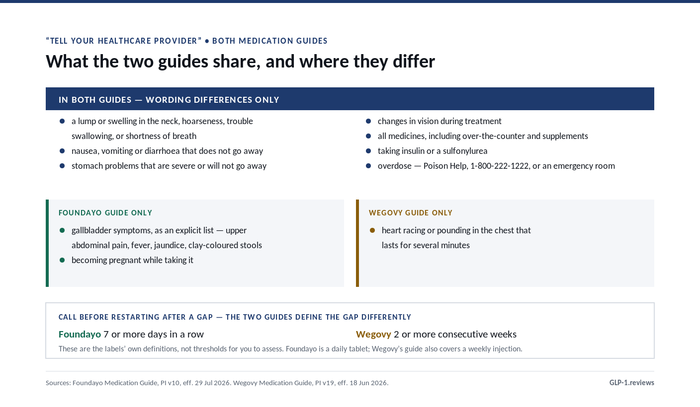 What the two Medication Guides share and where they differ: seven tell-your-provider instructions in both, gallbladder symptoms and pregnancy in Foundayo's only, heart racing in Wegovy's only, and restart-after-a-gap windows of 7 or more days for Foundayo against 2 or more consecutive weeks for Wegovy