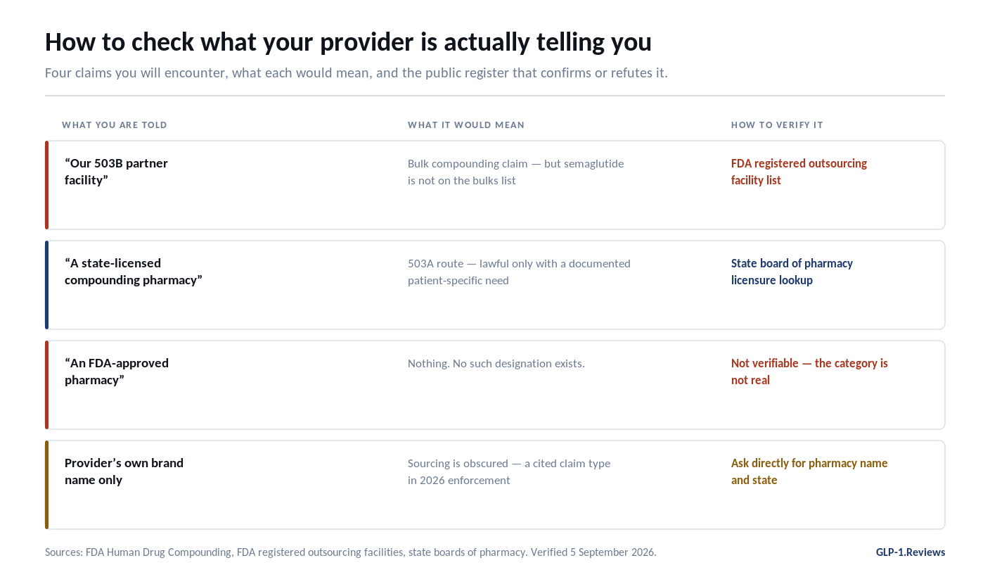 How to verify GLP-1 provider pharmacy claims