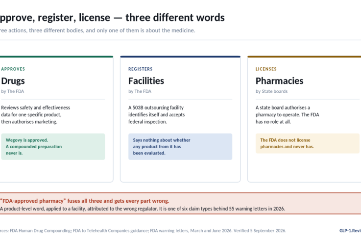 FDA approves, registers and licenses: the difference