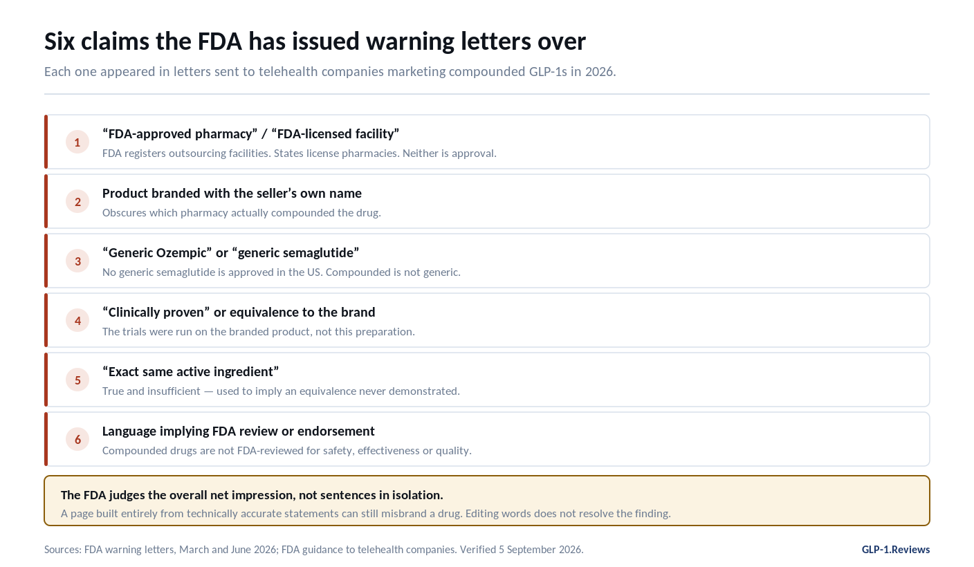 Six FDA warning letter claim types for compounded GLP-1