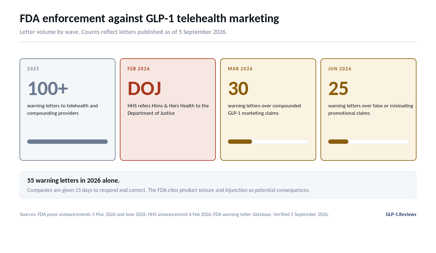 FDA warning letter waves to GLP-1 telehealth companies, 2025 to 2026