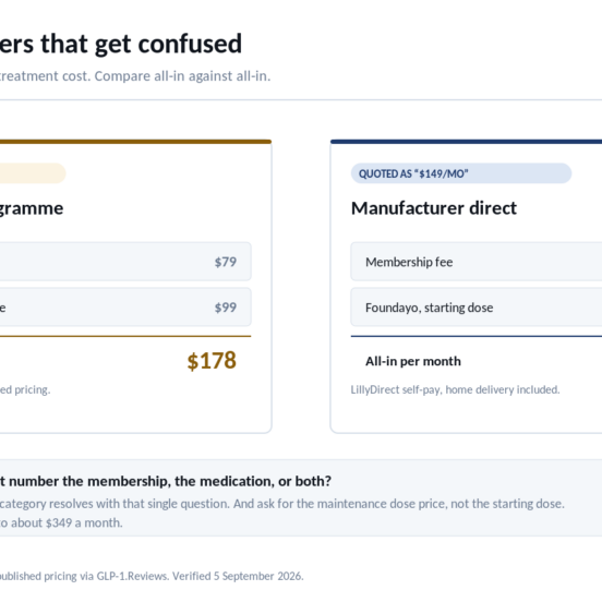 Membership fee vs medication cost for GLP-1 programmes