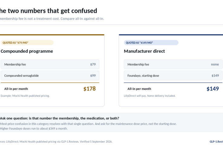 Membership fee vs medication cost for GLP-1 programmes