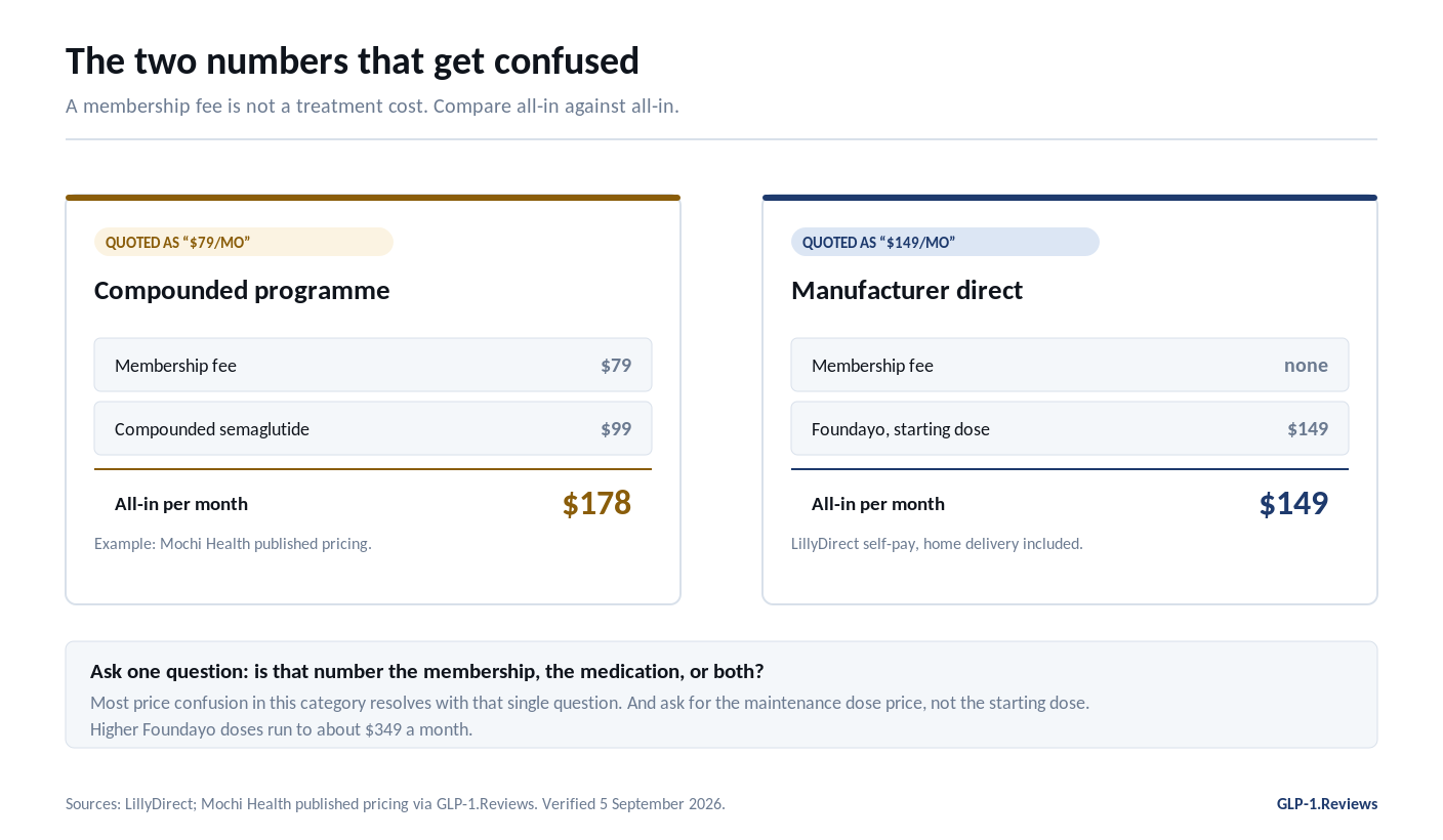 Membership fee vs medication cost for GLP-1 programmes