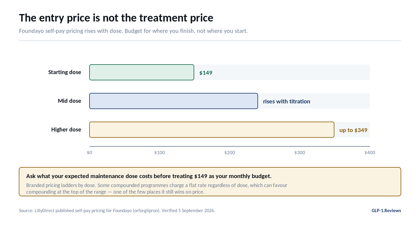 GLP-1 dose escalation price ladder